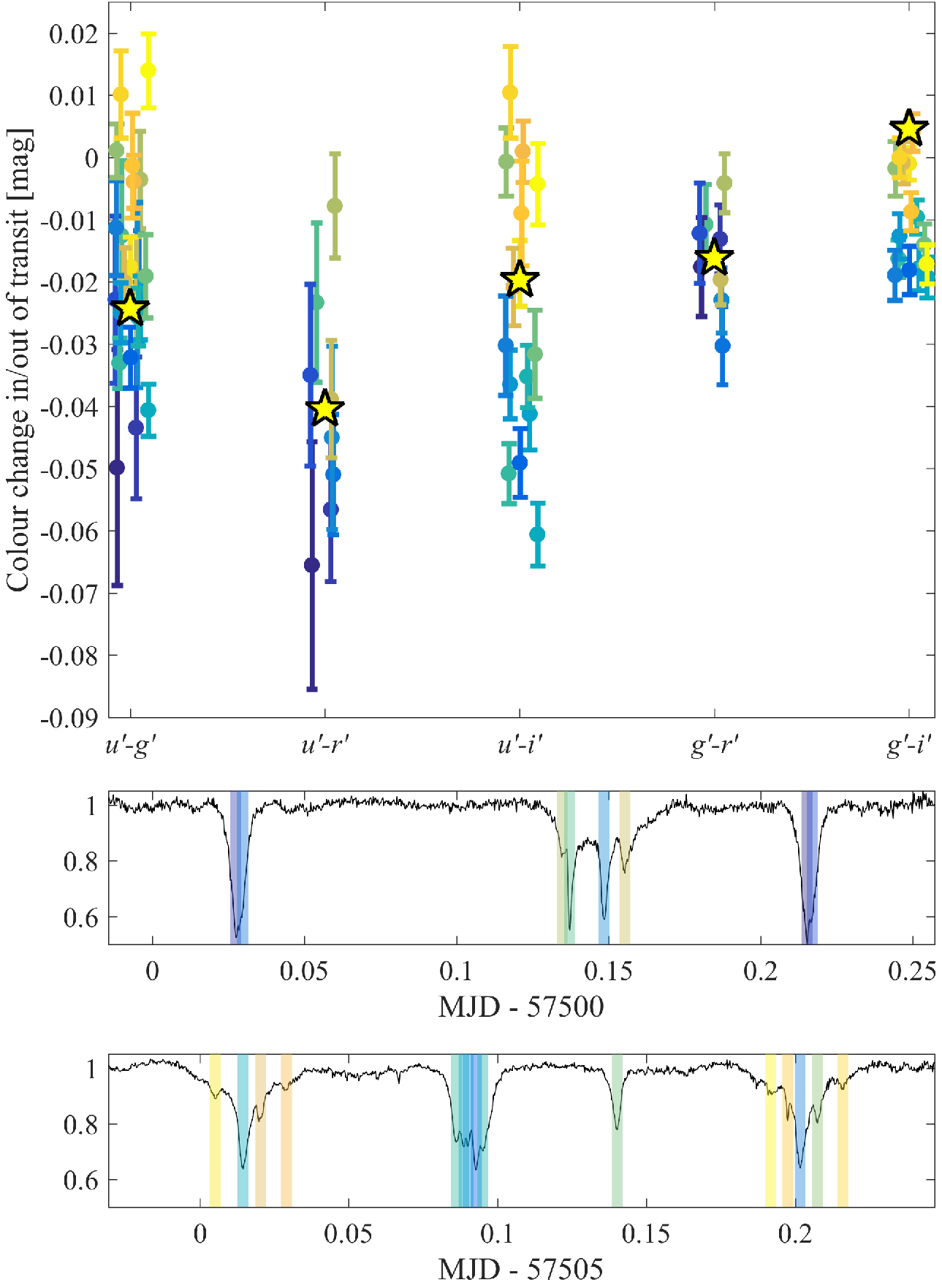 Once in a blue moon: detection of ‘bluing’ during debris transits in the white dwarf WD 1145+017