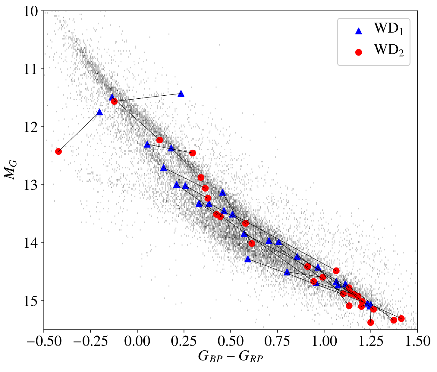 Limiting the population of collisional triples using Gaia DR2