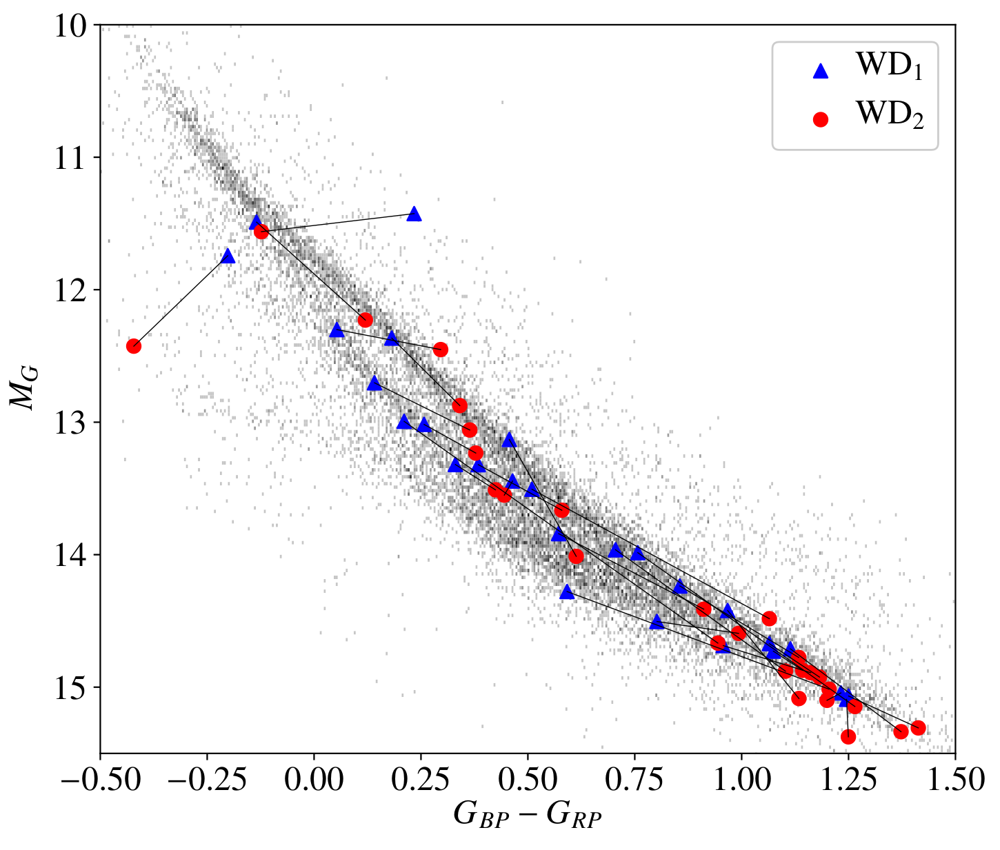 Gaia CMD for resolved double WDs