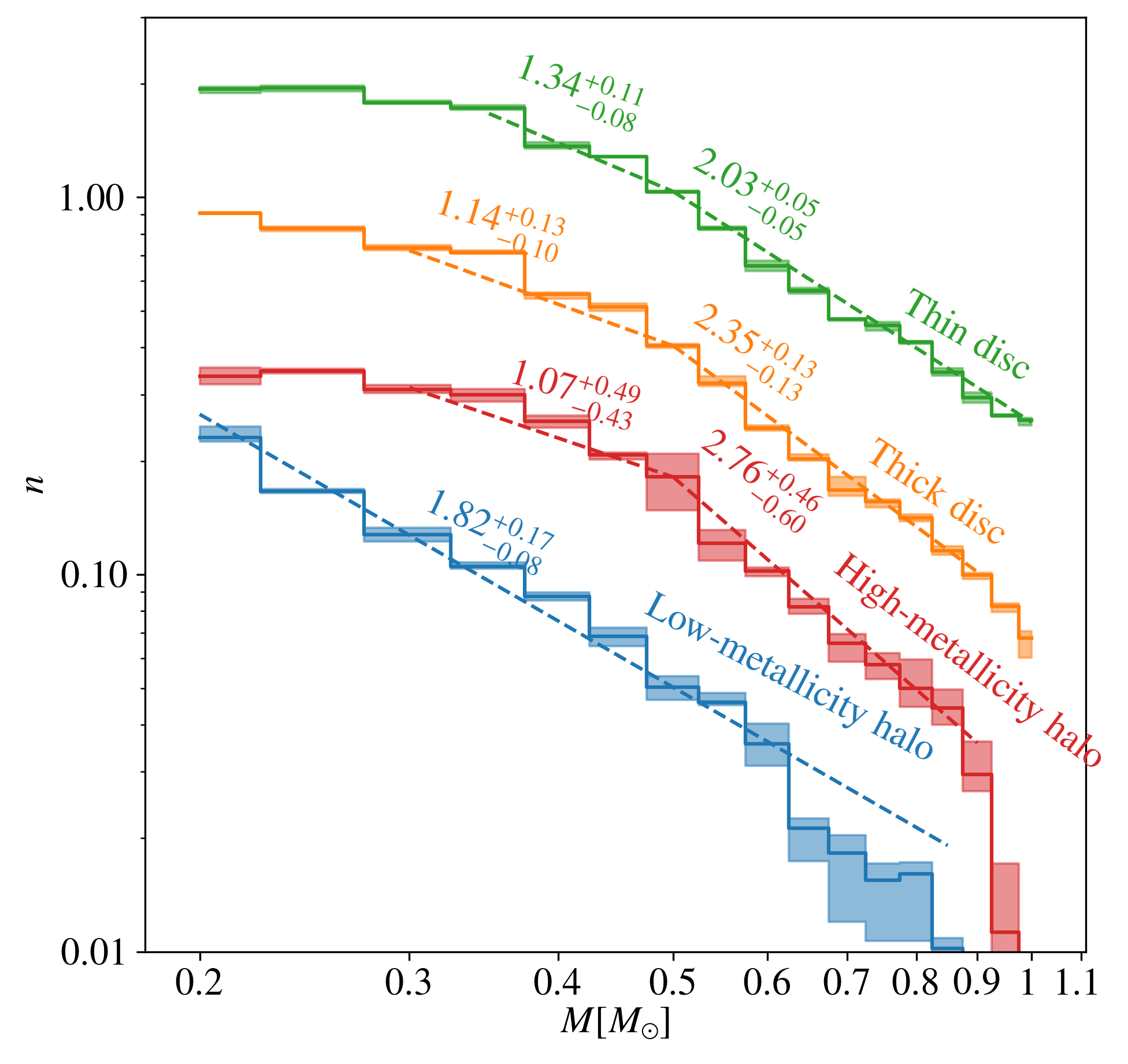 Normalized IMFs measured for each of the Galactic components