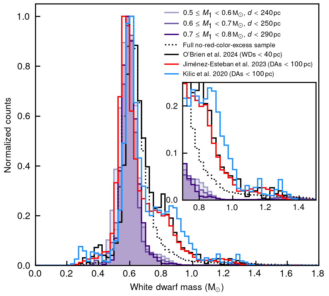 A deficit of massive white dwarfs in Gaia astrometric binaries