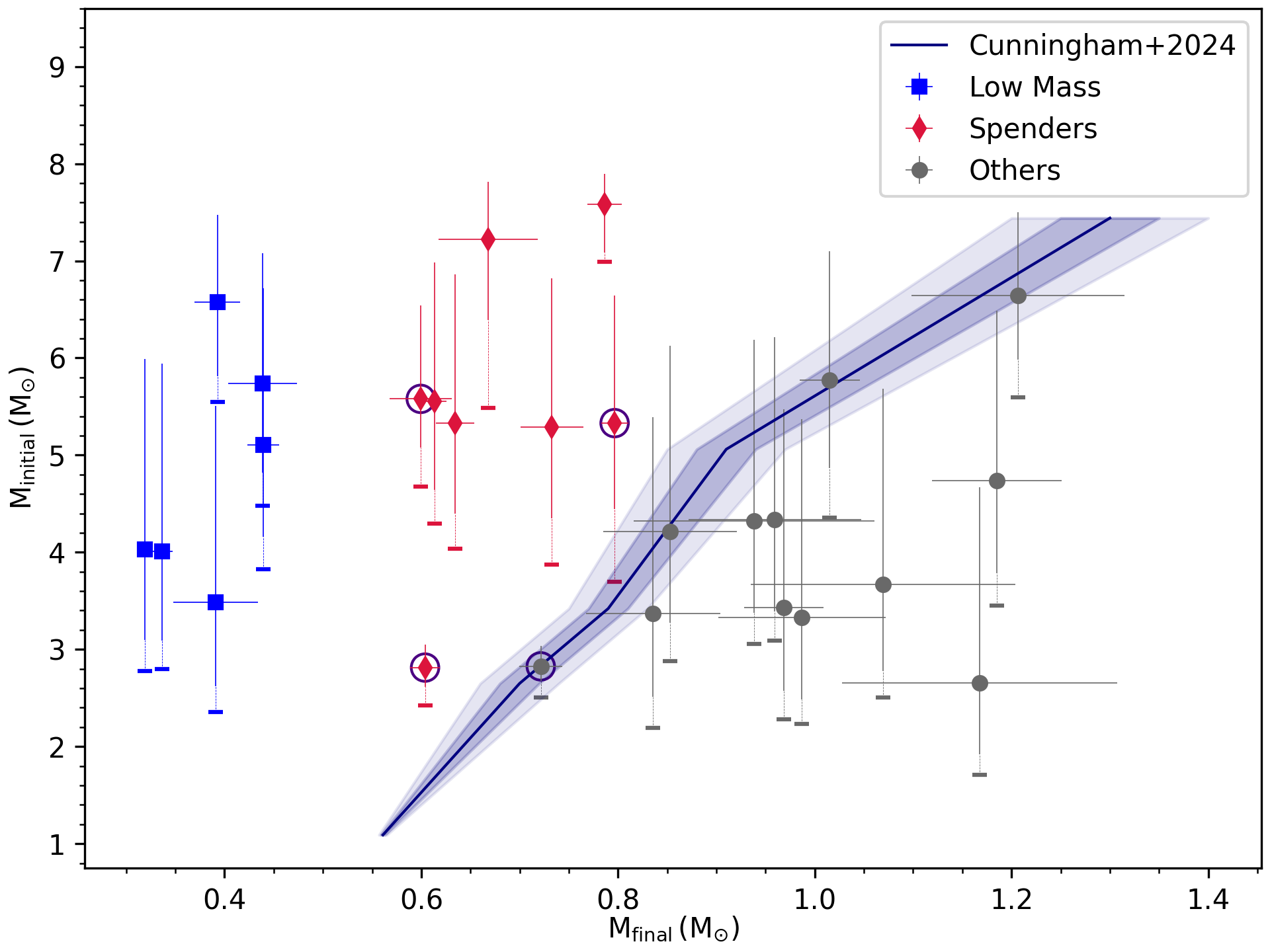 The initial-to-final mass relation of white dwarfs in intermediate-separation binaries