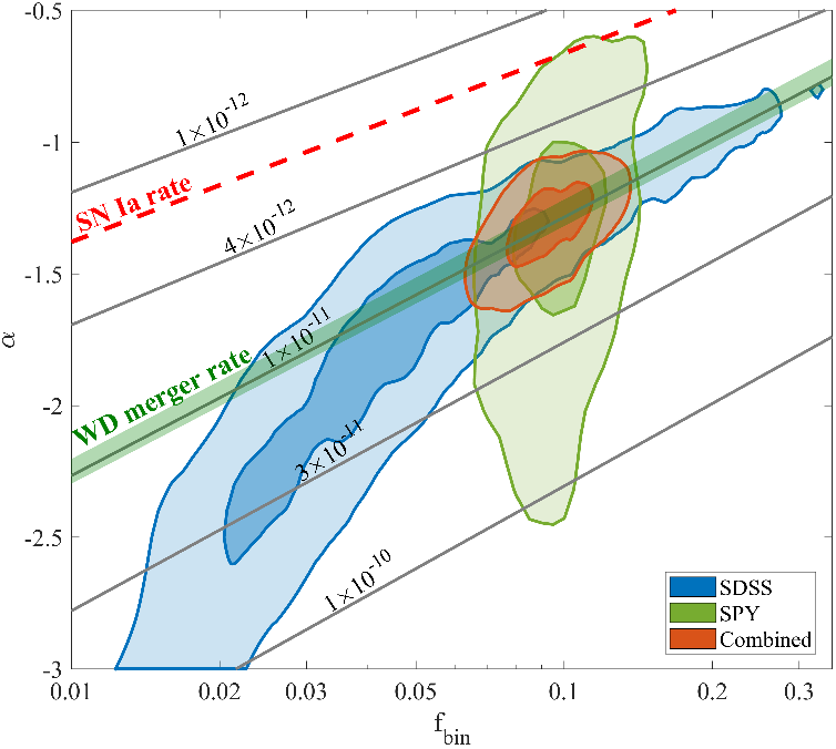 Double WD parameter space