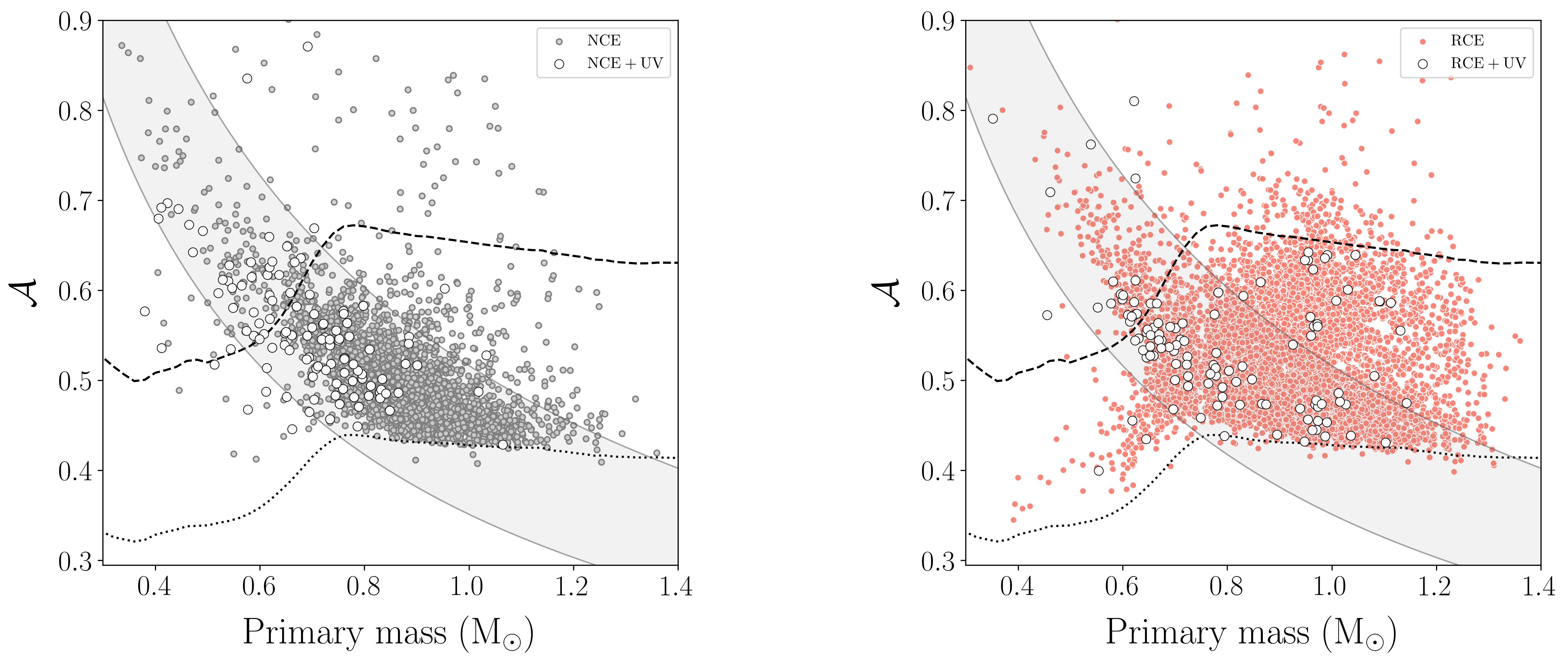 Triage of the Gaia DR3 astrometric orbits. II. A census of white dwarfs